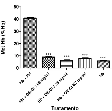 Gráfico 4  –  Atividade oxidante do Ct-E nas concentrações de 1,69, 3,35 e 6,7 mg/ml.