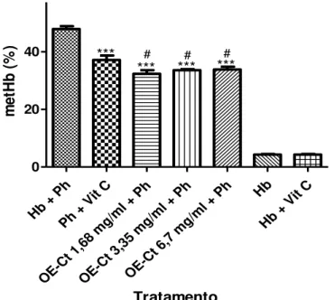 Gráfico  5  – Efeito  do  Ct-OE  na  proteção  da  formação  de  metHB  em  eritrócitos  humanos (n=3).