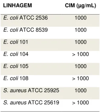 Tabela  2.  Concentração  inibitória  mínima  (CIM)  do  Ct-OEc  frente  às  linhagens bacterianas  LINHAGEM  CIM (µg/mL)  E