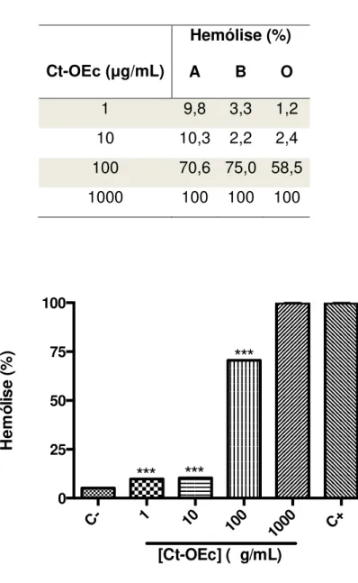 Tabela  5.  Porcentagem  de  hemólise  induzida  por  Ct-OEc  frente  aos  eritrócitos dos grupos sanguíneos A, B e O