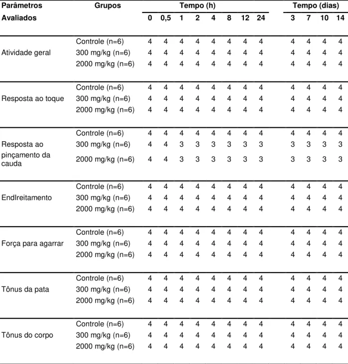 Tabela  1  –   Parâmetros  relacionados  ao  screening  hipocrático  (atividades  gerais,  de  coordenação  motora e  muscular) de ratas dos grupos controle e tratados  com o EEKt  em dose única