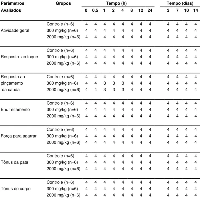 Tabela  2  –   Parâmetros  relacionados  ao  screening  hipocrático  (atividades  gerais,  de  coordenação  motora  e  muscular)  de  ratas  dos  grupos  controle  e  tratados  com  a  FHEEKt em dose única