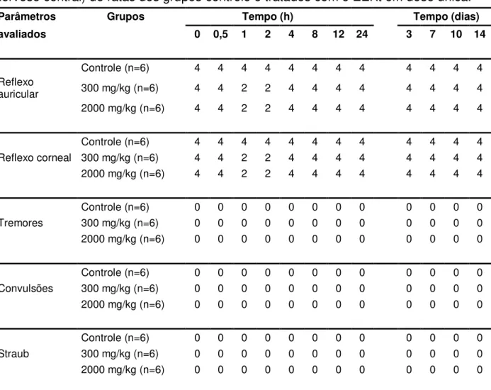 Tabela  3  –   Parâmetros  relacionados  ao  screening  hipocrático  (reflexos  e  sistema  nervoso central) de ratas dos grupos controle e tratados com o EEKt em dose única