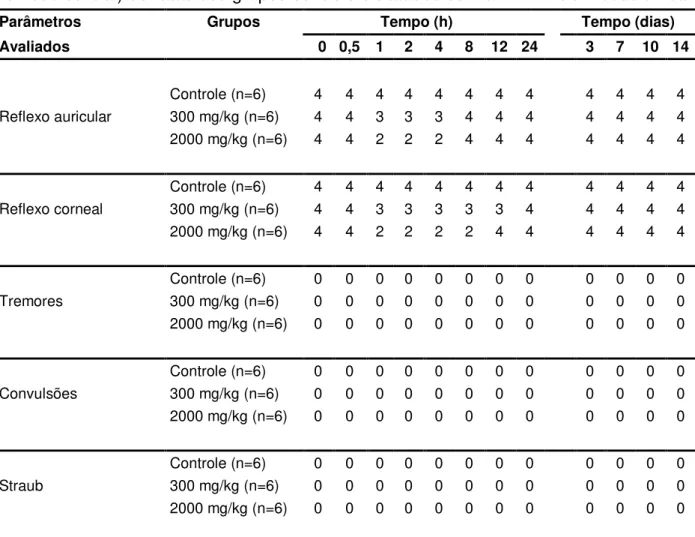Tabela  4  –   Parâmetros  relacionados  ao  screening  hipocrático  (reflexos  e  sistema  nervoso central) de ratas dos grupos controle e tratados com a FHEEKt em dose única