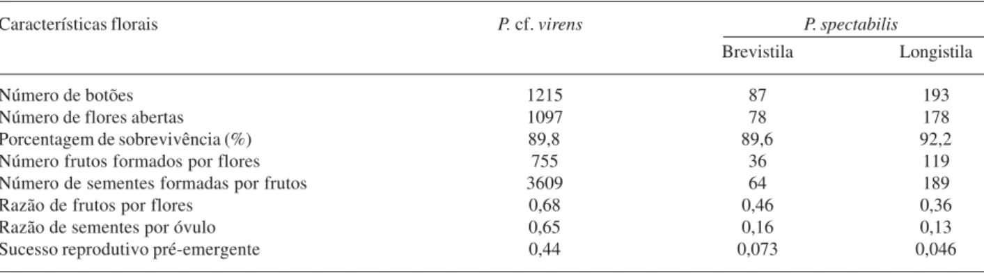 Tabela 3. Sucesso reprodutivo pré-emergente de Palicourea cf. virens e Psychotria spectabilis.