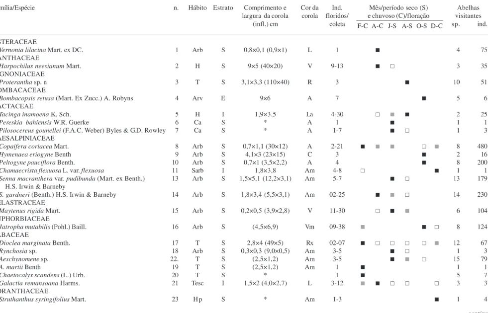 Tabela 1. Espécies melitófilas nas dunas de Ibiraba, BA, Brasil no ano de 2000: intensidade da floração (forte ¢, moderada  ¢  e fraca £), estrato (E - emergente, S - superior e I - inferior);