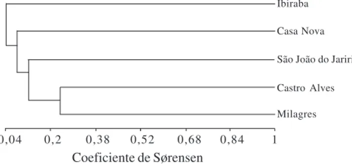 Figura 1. Similaridade entre os agrupamentos das espécies melitófilas em áreas de caatinga nas localidades de Castro Alves (A.M.C
