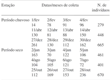 Tabela 3. Abundância de abelhas coletadas nas espécies vegetais melitófilas, durante o período seco e chuvoso nas dunas de Ibiraba, BA, Brasil.