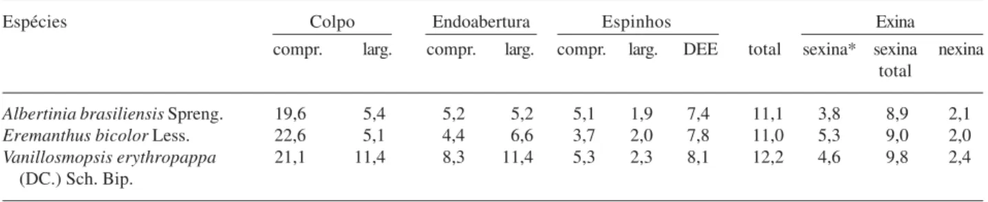 Tabela 3. Medidas  (em µm) dos grãos de pólen, em vista polar, de espécies de Vernonieae - diâmetro equatorial, lado do apocolpo (LA) e índice da área polar (IAP) (n = 10).