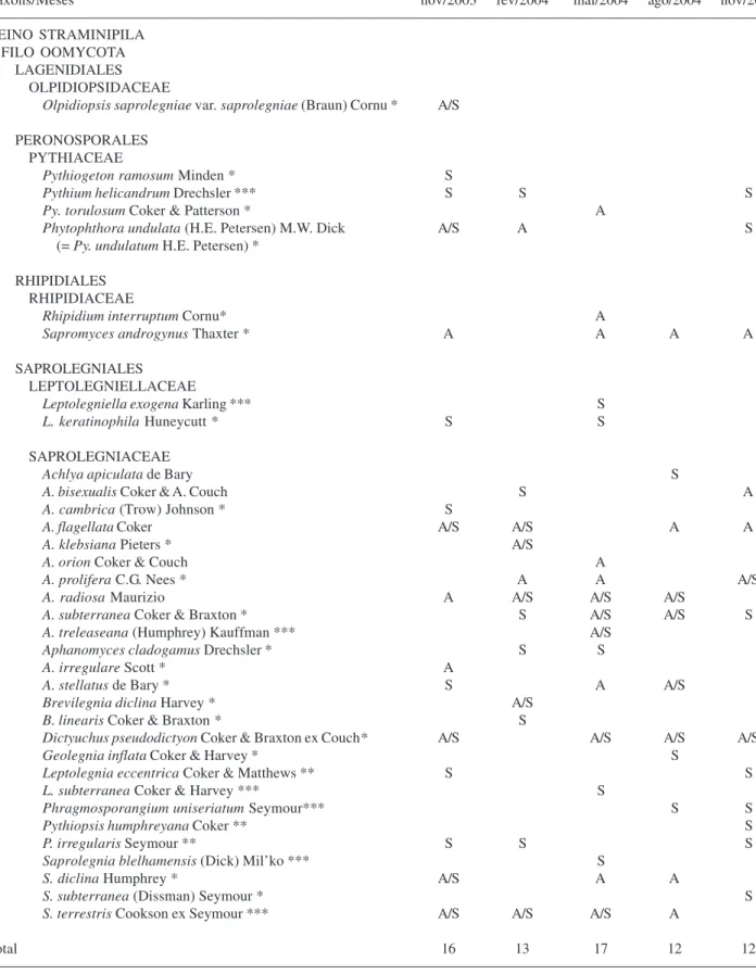 Tabela 1. Táxons de Oomycota isolados da Reserva Biológica de Paranapiacaba, SP, Brasil de novembro/2003 a novembro/2004