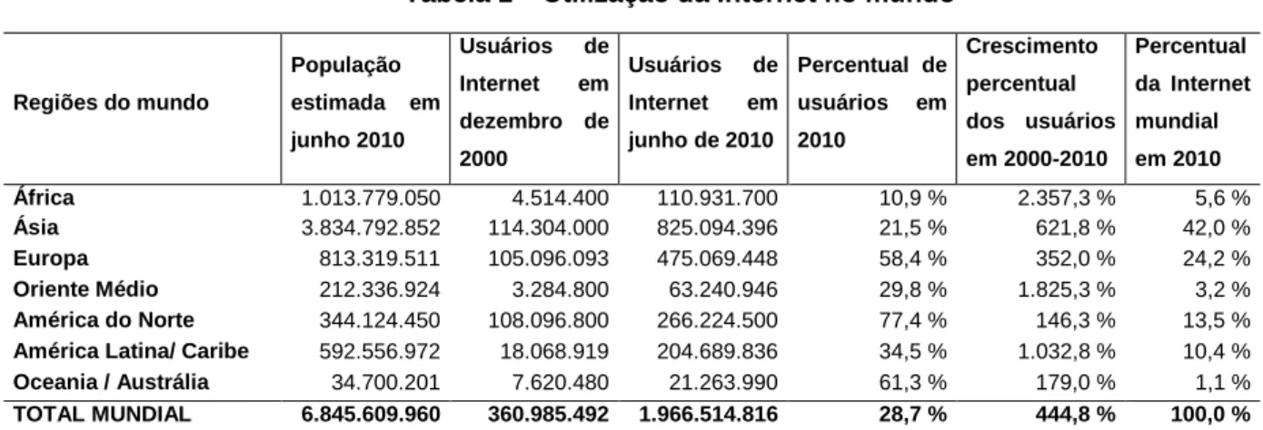 Tabela 1 – Utilização da Internet no mundo