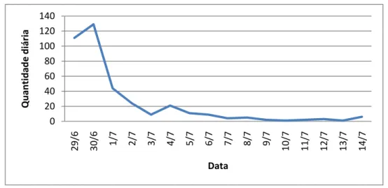 Gráfico 1 – Quantidade diária de respostas ao questionário  