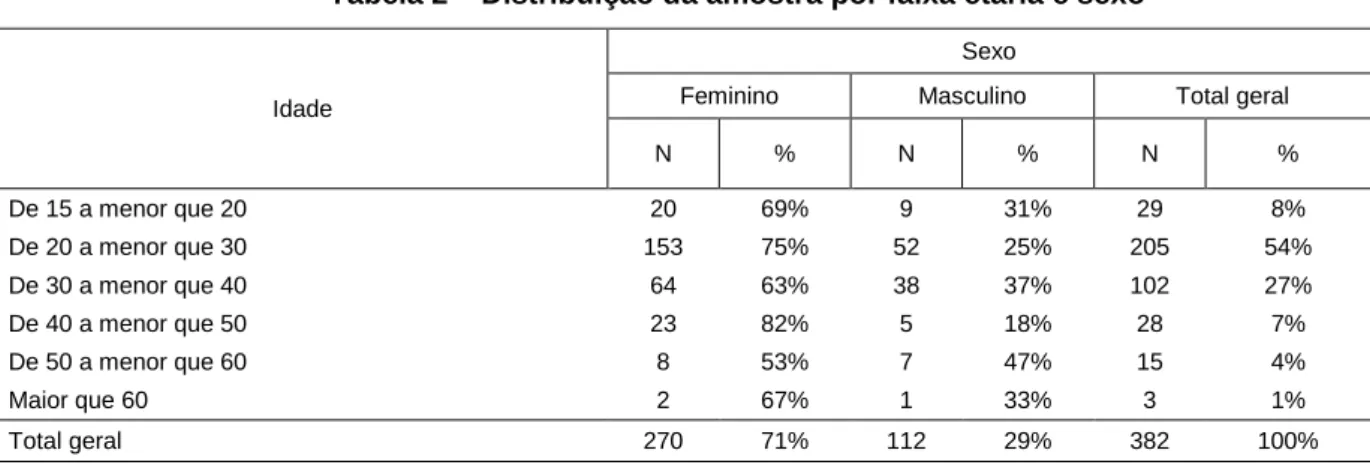 Tabela 2 – Distribuição da amostra por faixa etária e sexo 