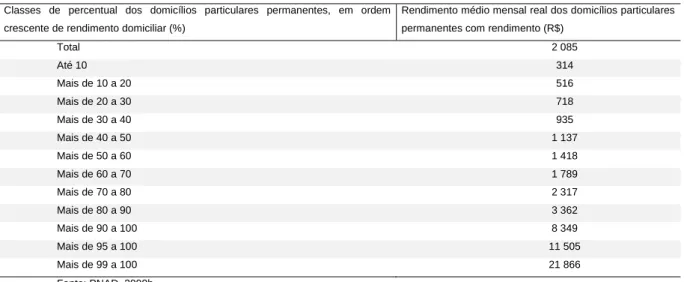 Tabela 6 – Rendimento médio mensal real dos domicílios particulares permanentes  com rendimento no Brasil 2008-2009 