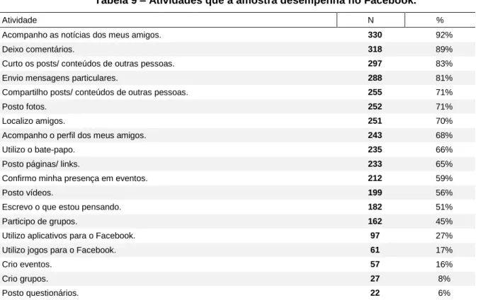 Tabela 9 – Atividades que a amostra desempenha no Facebook. 