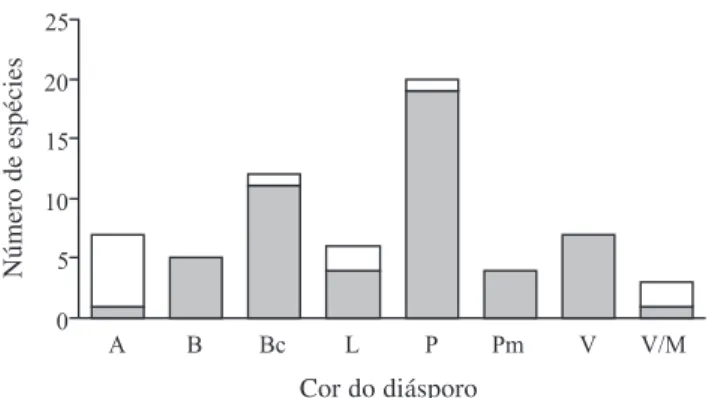 Figura 1. Cor dos diásporos de 64 espécies de árvores e arvoretas dispersos por vertebrados no Parque Estadual de Itapuã, RS, Brasil, com relação aos comprimentos médios dos diásporos ( ¢  = &lt; 2,0 cm e  £  = &gt; 2,0 cm)