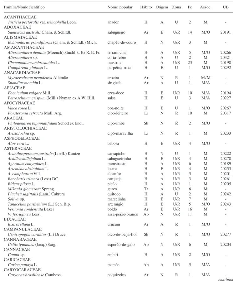 Tabela 1. Plantas medicinais citadas no município de Ouro Verde de Goiás, GO, Brasil, com os respectivos nomes populares, hábito de vida, origem biogeográfica, zona de procedência, freqüência de citação da espécie (Fe), associações da categoria medicinal e