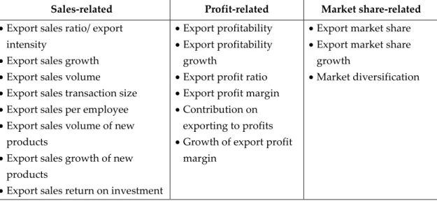 Table 1: Economic measures of export performance  