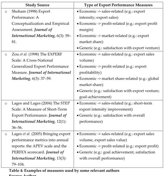 Table 4: Examples of measures used by some relevant authors  Source: Author 