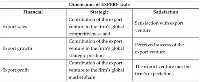 Table 5: Dimensions of EXPERF scale  