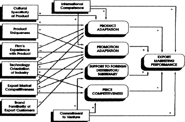 Figure 2: An Operational Model of Export Marketing Strategy and Performance  Source: Cavusgil and Zou (1994, p