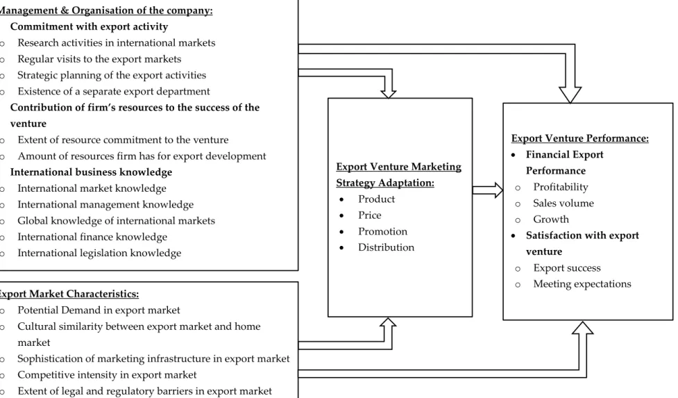 Figure 3: Conceptual model of assessment of export venture performance (developed model) Management &amp; Organisation of the company: 