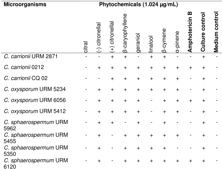 Table 1. Antifungal activity of phytochemicals against species of Cladosporium  - microdilution technique