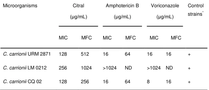 TABLE I. MIC and MFC of citral, amphotericin B and voriconazole against C. 