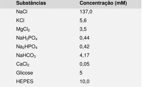 Tabela 8. Composição da SSF com baixa concentração de cálcio para  dissociação das células de artéria aorta (XU et al., 1999)