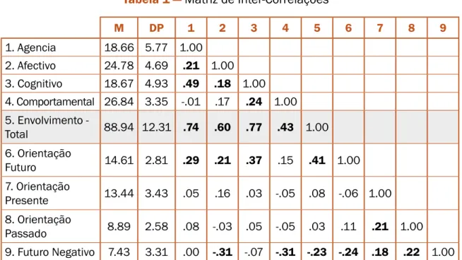 Tabela 1 — Matriz de Inter-Correlações M DP 1 2 3 4 5 6 7 8 9 1. Agencia 18.66 5.77 1.00 2