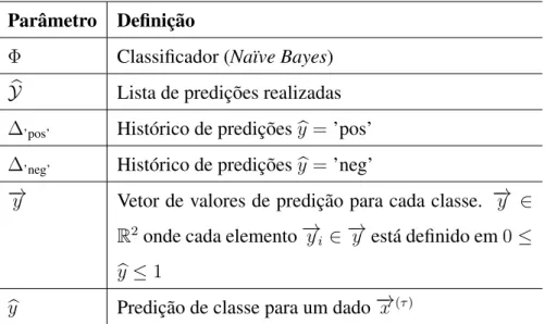 Tabela 4.3: Descrição de variáveis para a o algoritmo 1