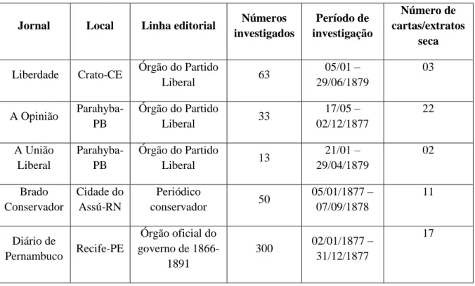 Tabela 1  –  Jornais, suas características e  corpus . 