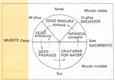 Figura 5: El círculo de la vida en la cosmogonia africana. Fonte: 