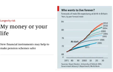 Figura 6: “Risco Longevidade: meu dinheiro ou sua vida”. The  Economist (2014) 59