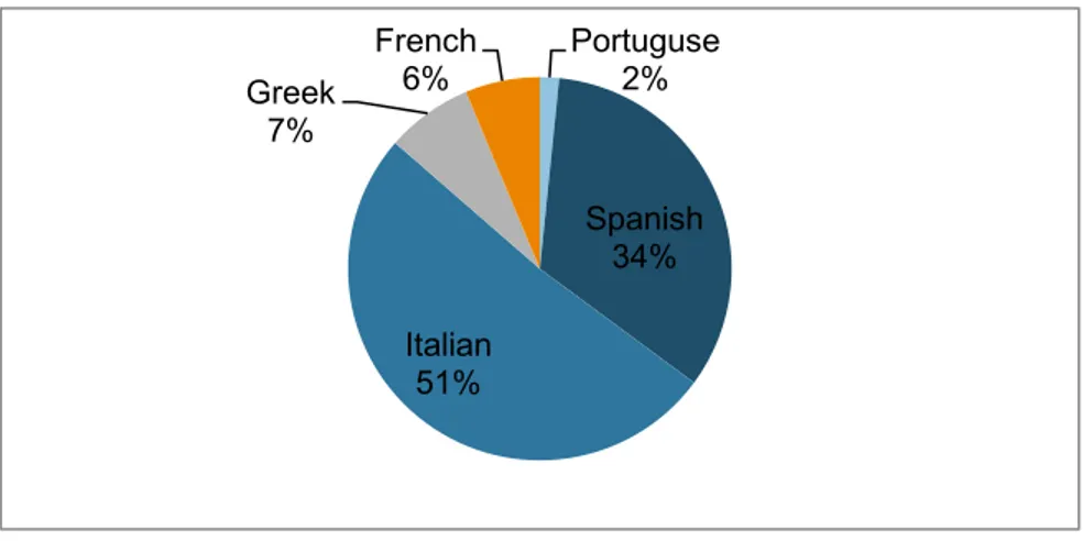 Graphic 3: Distribution of the presence of restaurants abroad 