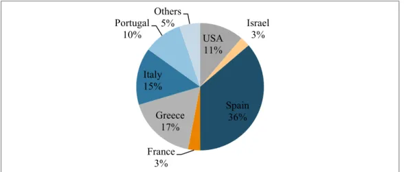 Graphic 5: Distribution of participants in contests by country USA11%Israel3%Spain36%France3%Greece17%Italy15%Portugal10%Others5%