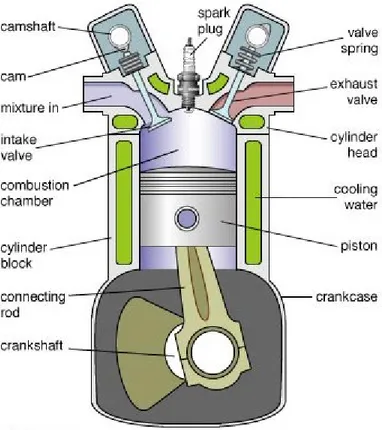 Figure 1 – Four stroke internal combustion engine. [5]