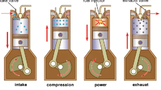 Figure 2 - A four-stroke spark ignition cycle. [5]