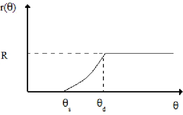 Figure 7 -  Schematic of burned radius as a function of the crank angle 