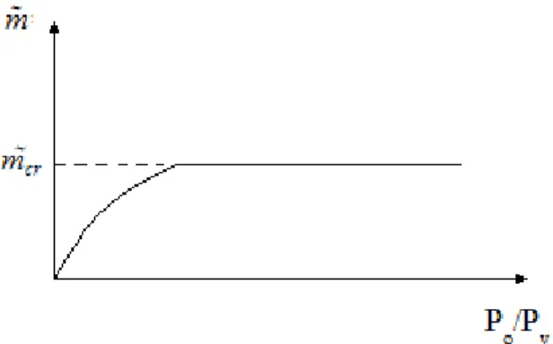 Figure 10 – Isentropic flow through an orifice