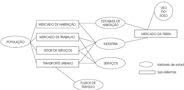 Figura 1: Principais sub-sistemas e variáveis de estado de um sistema urbano e suas inter-relações