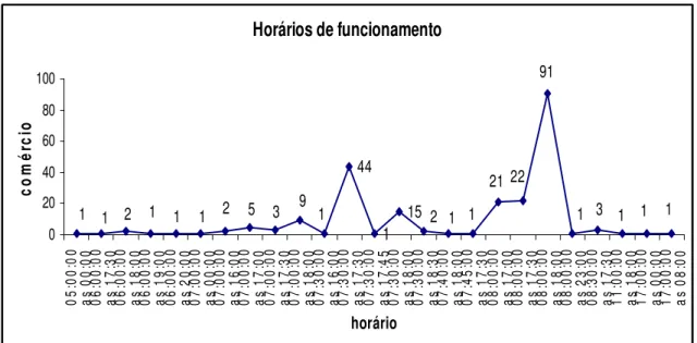 Gráfico 4: Representação dos horários de funcionamento do comércio local.