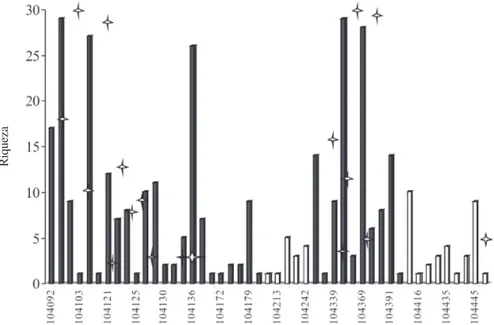 Figura 95. Distribuição da riqueza específica de Phacus na Planície costeira do Rio Grande do Sul, no outono e primavera de 2003
