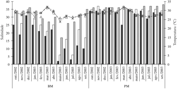 Figura 4. Variação da salinidade da água (m) e temperatura da água (ºC) no estuário do rio Igarassu, PE, Brasil, no período de outubro/2002 a setembro/2003