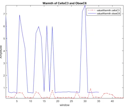 Figure 3.3: Values of warmth of the violoncello C3 and oboe C6 sounds