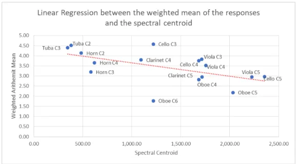 Figure 3.4: Linear regression between the weighted arithmetic mean evaluation and the spectral centroid of all instrumental sounds