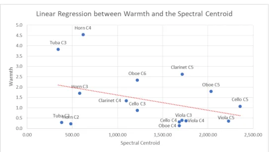 Figure 3.6: Linear regression between the warmth and the spectral centroid of all instru- instru-mental sounds