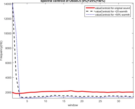 Figure 5.2: Values of the Spectral Centroid of the oboe C5 with 0%,+25% and +50%