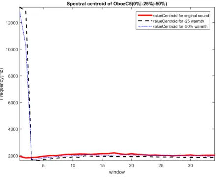 Figure 5.3: Values of the Spectral Centroid of the oboe C5 with 0%, -25% and -50%