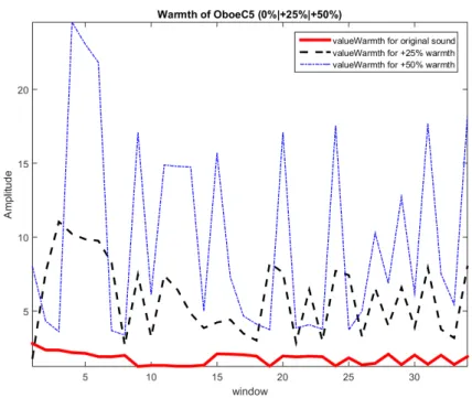 Figure 5.4: Values of the Spectral Centroid of the oboe C5 with 0%,+25% and +50%